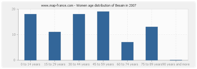 Women age distribution of Besain in 2007