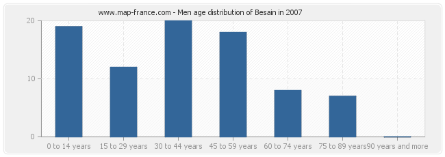 Men age distribution of Besain in 2007