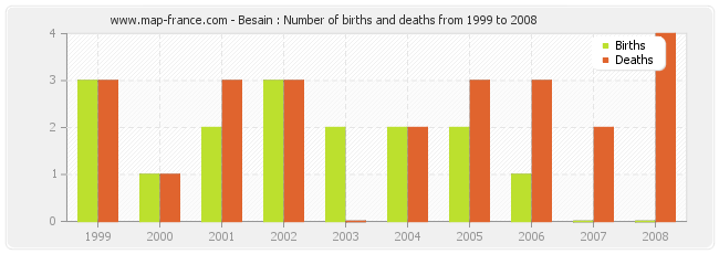 Besain : Number of births and deaths from 1999 to 2008