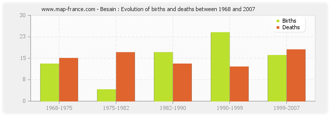 Besain : Evolution of births and deaths between 1968 and 2007
