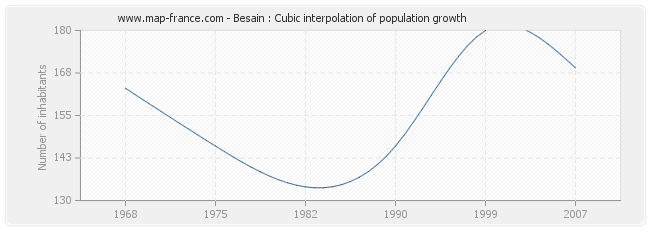 Besain : Cubic interpolation of population growth