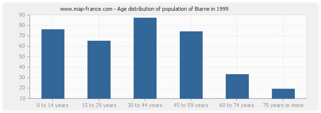 Age distribution of population of Biarne in 1999