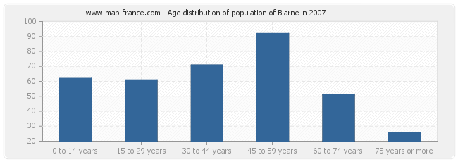 Age distribution of population of Biarne in 2007