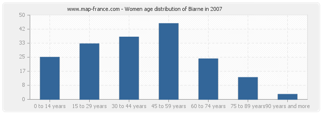 Women age distribution of Biarne in 2007