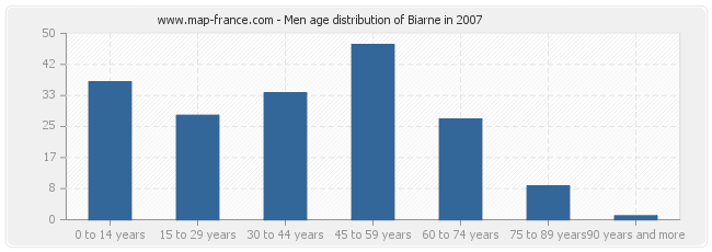 Men age distribution of Biarne in 2007