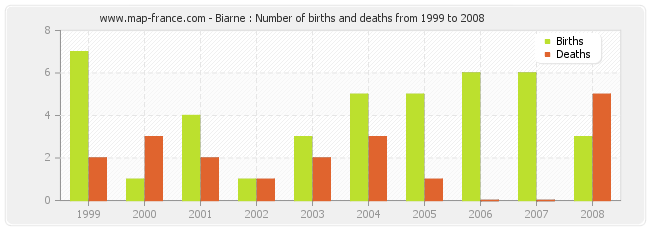 Biarne : Number of births and deaths from 1999 to 2008