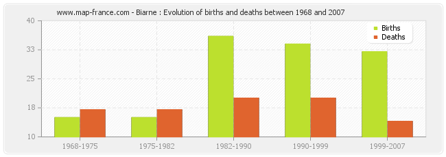 Biarne : Evolution of births and deaths between 1968 and 2007