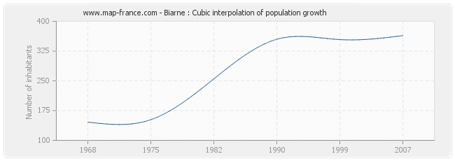 Biarne : Cubic interpolation of population growth