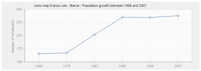Population Biarne