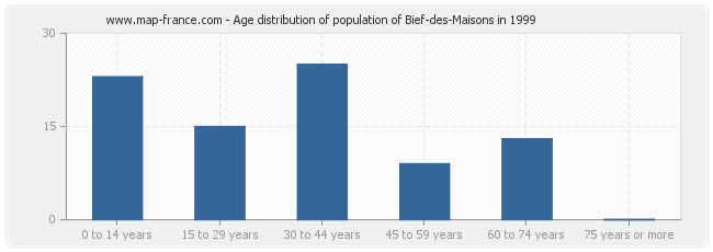 Age distribution of population of Bief-des-Maisons in 1999