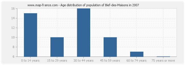 Age distribution of population of Bief-des-Maisons in 2007