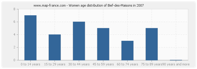 Women age distribution of Bief-des-Maisons in 2007