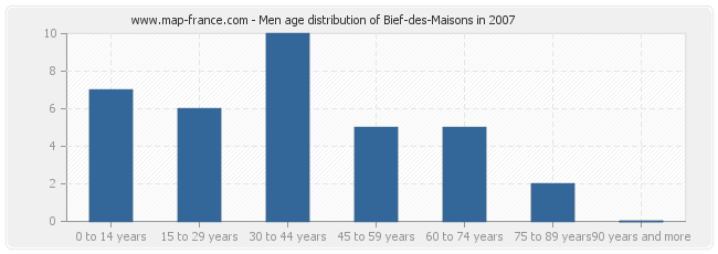 Men age distribution of Bief-des-Maisons in 2007
