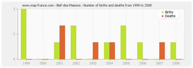 Bief-des-Maisons : Number of births and deaths from 1999 to 2008