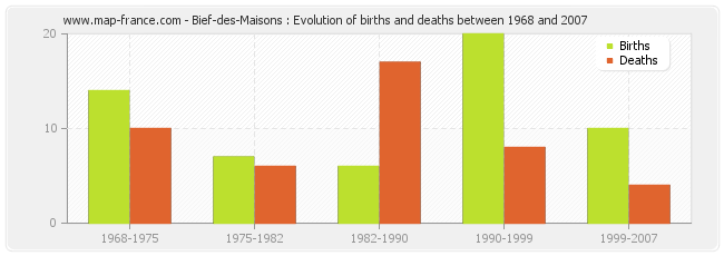 Bief-des-Maisons : Evolution of births and deaths between 1968 and 2007