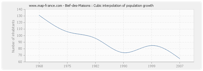 Bief-des-Maisons : Cubic interpolation of population growth