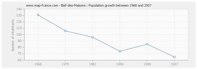 Population Bief-des-Maisons