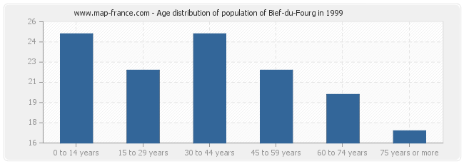 Age distribution of population of Bief-du-Fourg in 1999