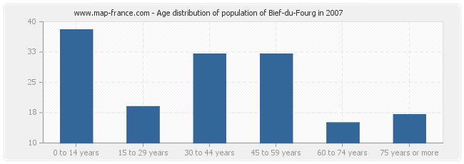 Age distribution of population of Bief-du-Fourg in 2007