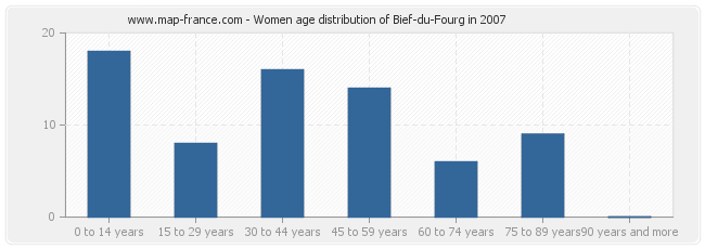 Women age distribution of Bief-du-Fourg in 2007