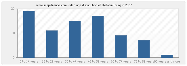 Men age distribution of Bief-du-Fourg in 2007