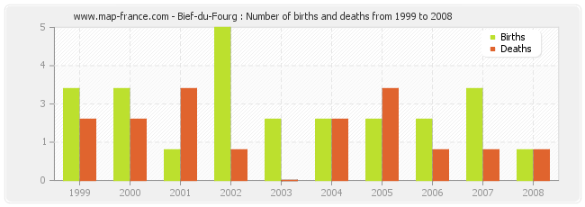 Bief-du-Fourg : Number of births and deaths from 1999 to 2008