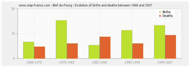 Bief-du-Fourg : Evolution of births and deaths between 1968 and 2007