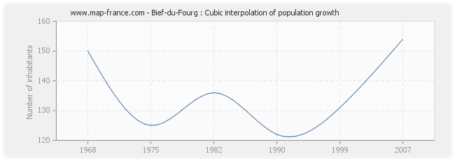 Bief-du-Fourg : Cubic interpolation of population growth