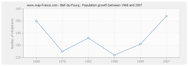 Population Bief-du-Fourg