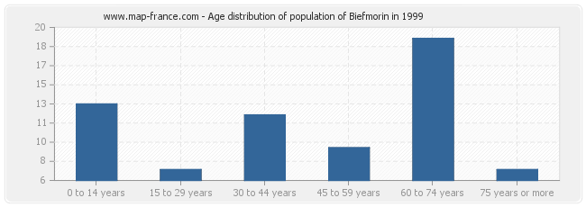 Age distribution of population of Biefmorin in 1999