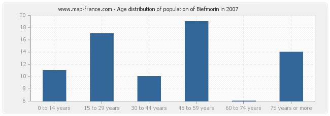 Age distribution of population of Biefmorin in 2007