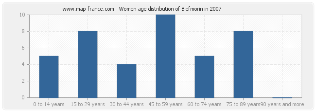 Women age distribution of Biefmorin in 2007