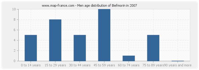 Men age distribution of Biefmorin in 2007