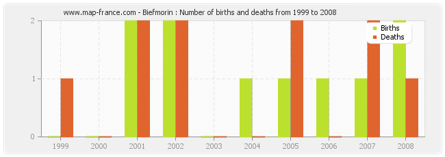 Biefmorin : Number of births and deaths from 1999 to 2008