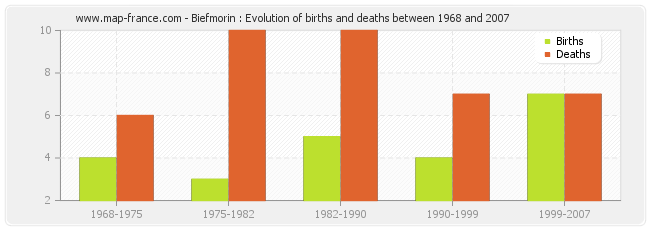 Biefmorin : Evolution of births and deaths between 1968 and 2007