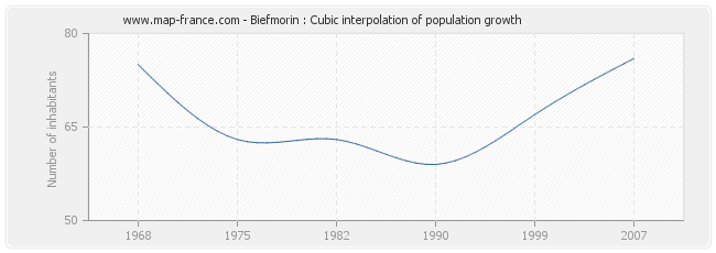Biefmorin : Cubic interpolation of population growth