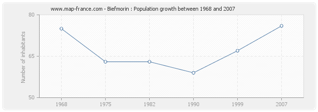 Population Biefmorin