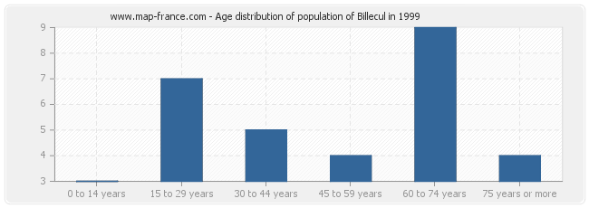Age distribution of population of Billecul in 1999