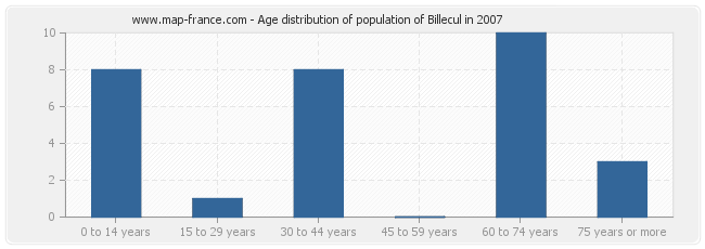 Age distribution of population of Billecul in 2007