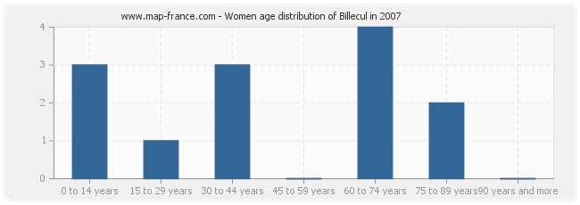 Women age distribution of Billecul in 2007