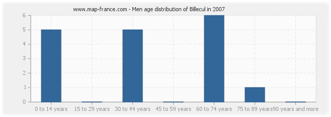 Men age distribution of Billecul in 2007