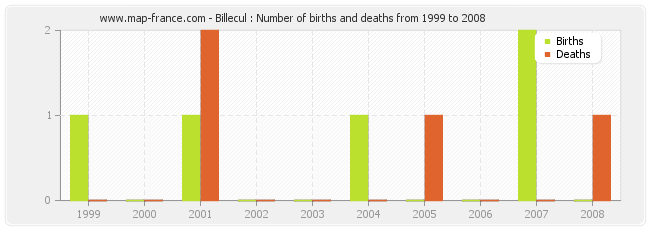 Billecul : Number of births and deaths from 1999 to 2008