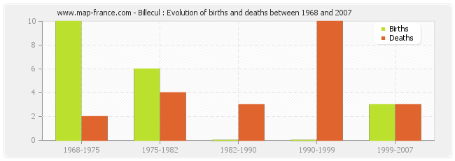Billecul : Evolution of births and deaths between 1968 and 2007