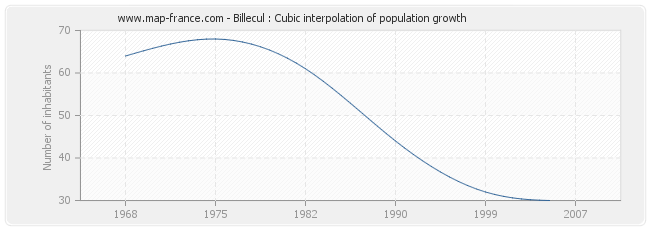 Billecul : Cubic interpolation of population growth