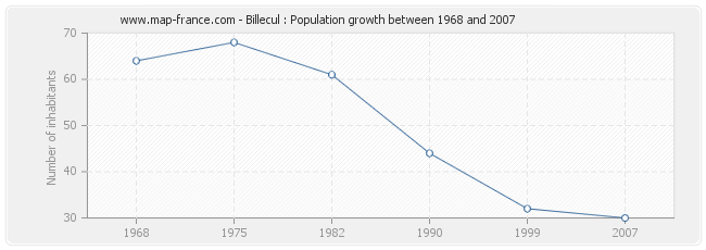 Population Billecul