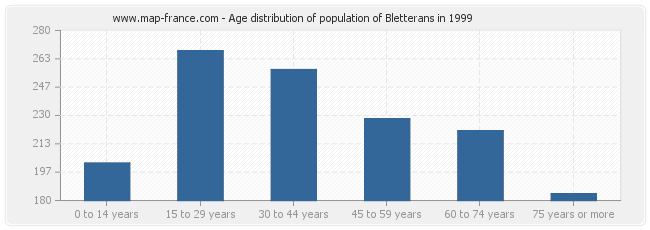 Age distribution of population of Bletterans in 1999
