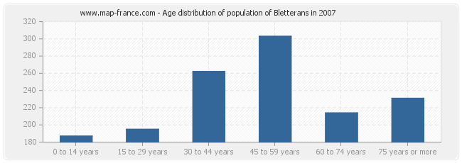 Age distribution of population of Bletterans in 2007