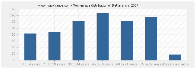 Women age distribution of Bletterans in 2007