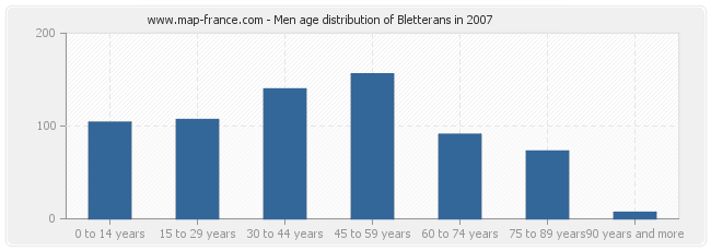 Men age distribution of Bletterans in 2007