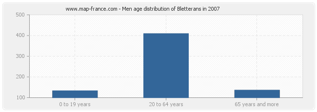 Men age distribution of Bletterans in 2007